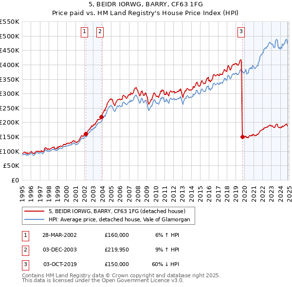 5, BEIDR IORWG, BARRY, CF63 1FG: Price paid vs HM Land Registry's House Price Index