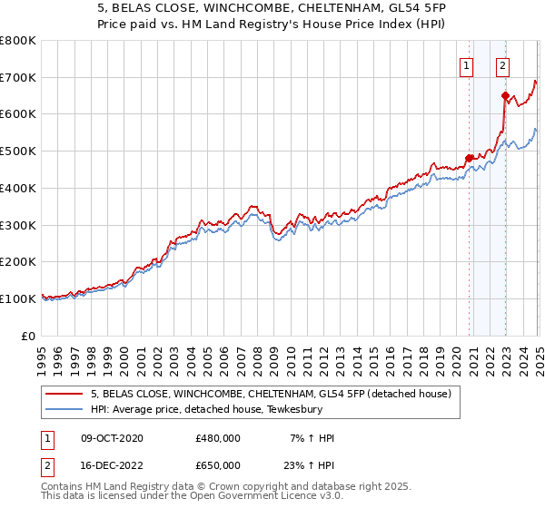 5, BELAS CLOSE, WINCHCOMBE, CHELTENHAM, GL54 5FP: Price paid vs HM Land Registry's House Price Index