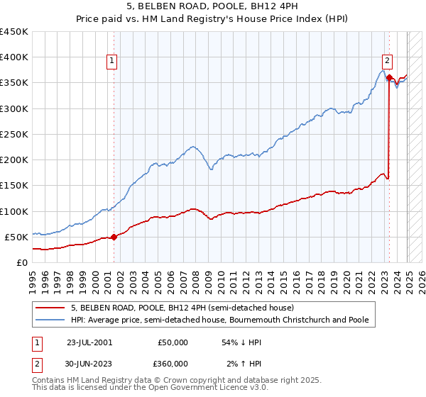 5, BELBEN ROAD, POOLE, BH12 4PH: Price paid vs HM Land Registry's House Price Index