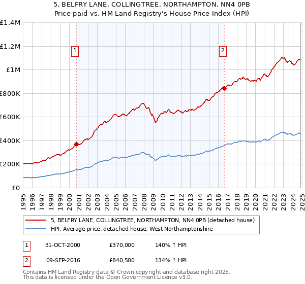 5, BELFRY LANE, COLLINGTREE, NORTHAMPTON, NN4 0PB: Price paid vs HM Land Registry's House Price Index