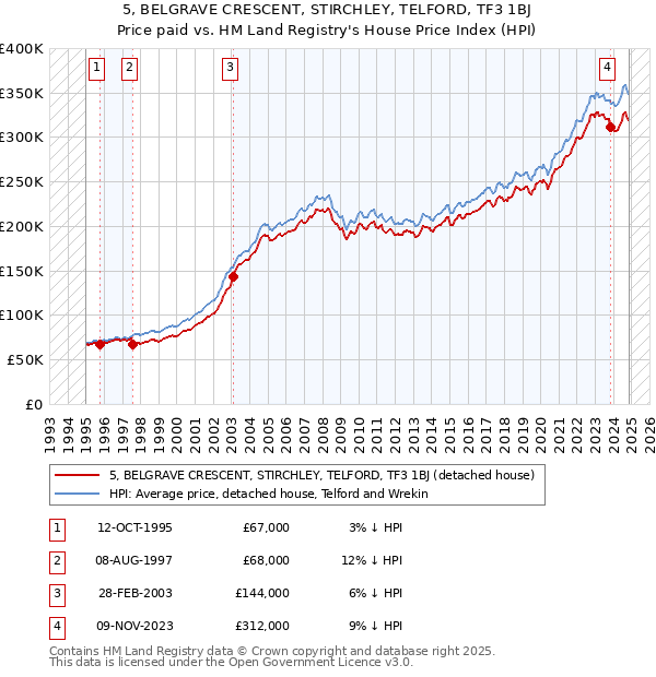 5, BELGRAVE CRESCENT, STIRCHLEY, TELFORD, TF3 1BJ: Price paid vs HM Land Registry's House Price Index