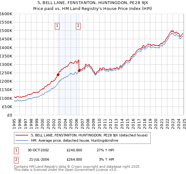 5, BELL LANE, FENSTANTON, HUNTINGDON, PE28 9JX: Price paid vs HM Land Registry's House Price Index