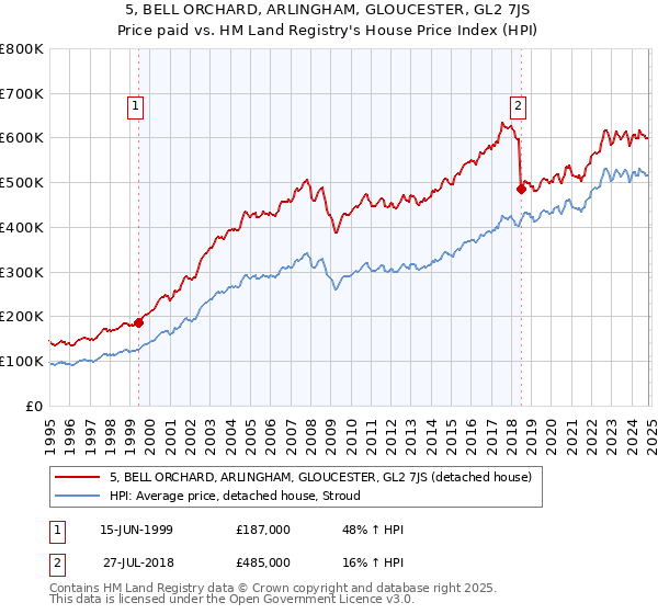 5, BELL ORCHARD, ARLINGHAM, GLOUCESTER, GL2 7JS: Price paid vs HM Land Registry's House Price Index