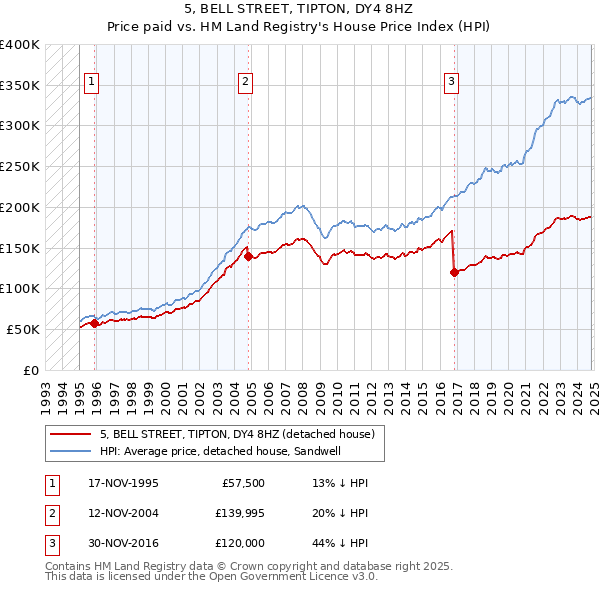 5, BELL STREET, TIPTON, DY4 8HZ: Price paid vs HM Land Registry's House Price Index