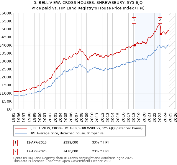 5, BELL VIEW, CROSS HOUSES, SHREWSBURY, SY5 6JQ: Price paid vs HM Land Registry's House Price Index