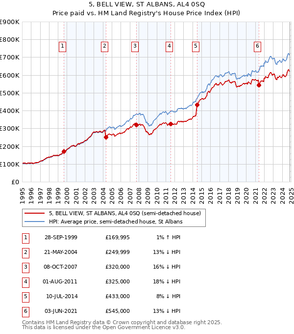 5, BELL VIEW, ST ALBANS, AL4 0SQ: Price paid vs HM Land Registry's House Price Index