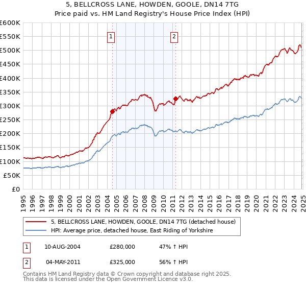 5, BELLCROSS LANE, HOWDEN, GOOLE, DN14 7TG: Price paid vs HM Land Registry's House Price Index