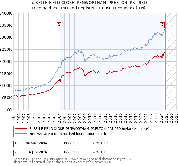 5, BELLE FIELD CLOSE, PENWORTHAM, PRESTON, PR1 9SD: Price paid vs HM Land Registry's House Price Index