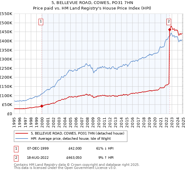 5, BELLEVUE ROAD, COWES, PO31 7HN: Price paid vs HM Land Registry's House Price Index