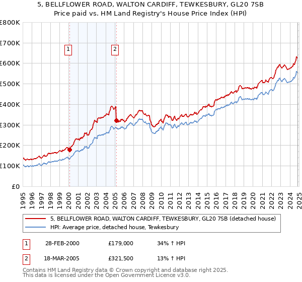 5, BELLFLOWER ROAD, WALTON CARDIFF, TEWKESBURY, GL20 7SB: Price paid vs HM Land Registry's House Price Index