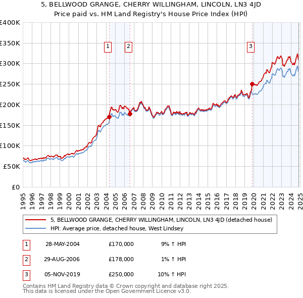 5, BELLWOOD GRANGE, CHERRY WILLINGHAM, LINCOLN, LN3 4JD: Price paid vs HM Land Registry's House Price Index