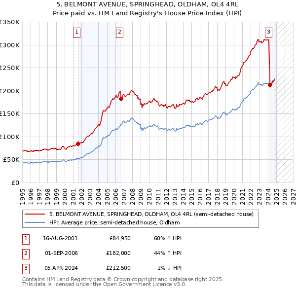 5, BELMONT AVENUE, SPRINGHEAD, OLDHAM, OL4 4RL: Price paid vs HM Land Registry's House Price Index