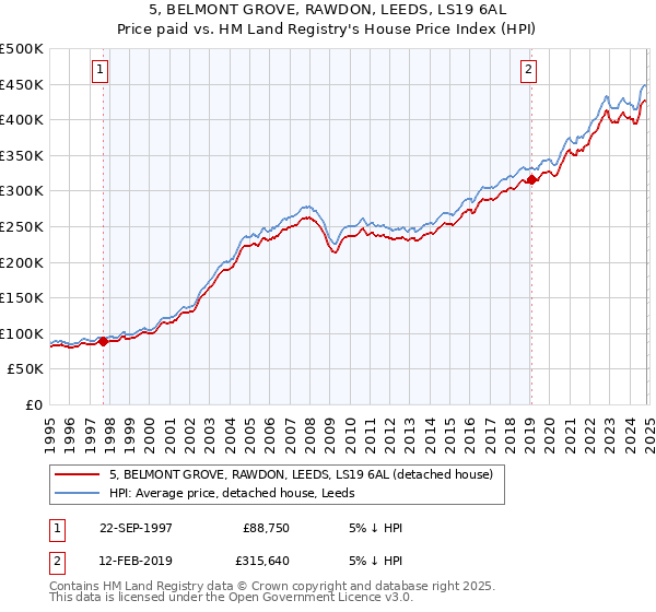 5, BELMONT GROVE, RAWDON, LEEDS, LS19 6AL: Price paid vs HM Land Registry's House Price Index