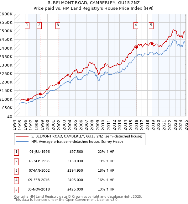 5, BELMONT ROAD, CAMBERLEY, GU15 2NZ: Price paid vs HM Land Registry's House Price Index