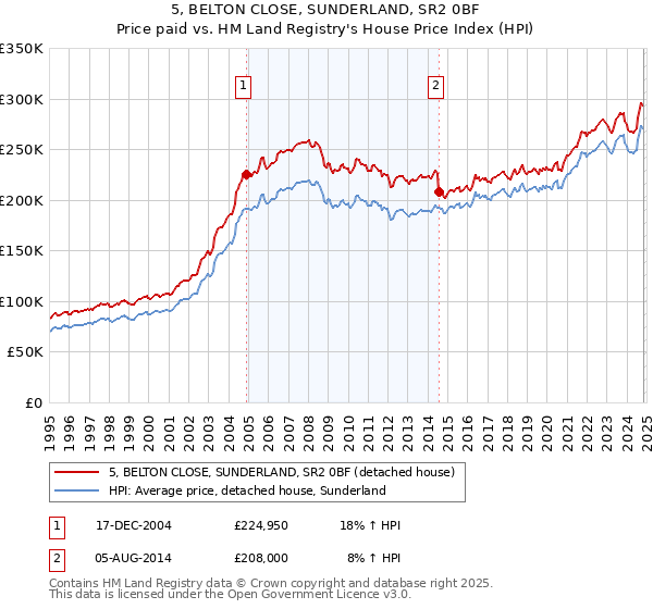 5, BELTON CLOSE, SUNDERLAND, SR2 0BF: Price paid vs HM Land Registry's House Price Index