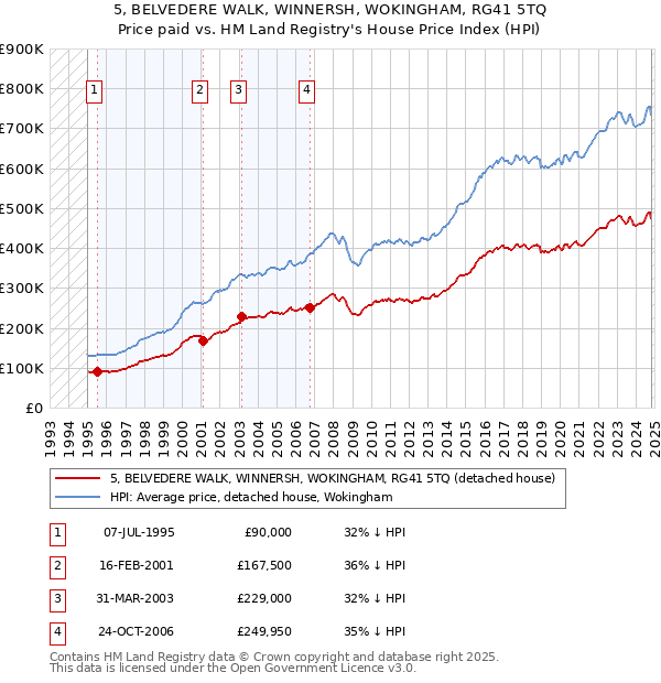 5, BELVEDERE WALK, WINNERSH, WOKINGHAM, RG41 5TQ: Price paid vs HM Land Registry's House Price Index