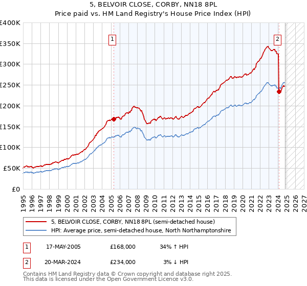 5, BELVOIR CLOSE, CORBY, NN18 8PL: Price paid vs HM Land Registry's House Price Index