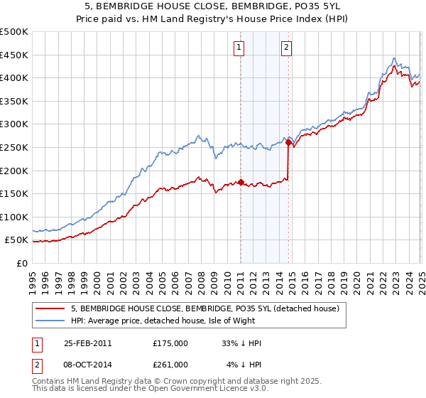 5, BEMBRIDGE HOUSE CLOSE, BEMBRIDGE, PO35 5YL: Price paid vs HM Land Registry's House Price Index