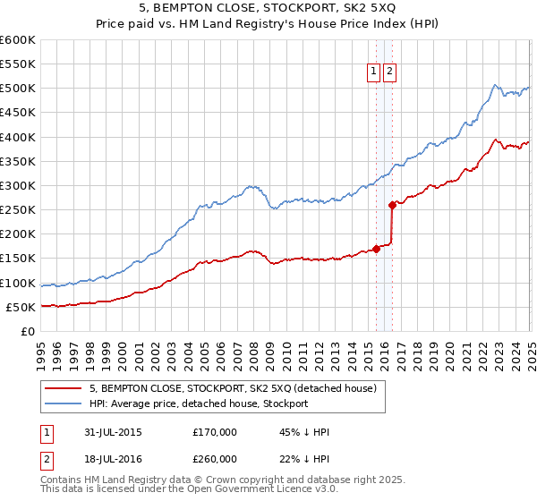 5, BEMPTON CLOSE, STOCKPORT, SK2 5XQ: Price paid vs HM Land Registry's House Price Index