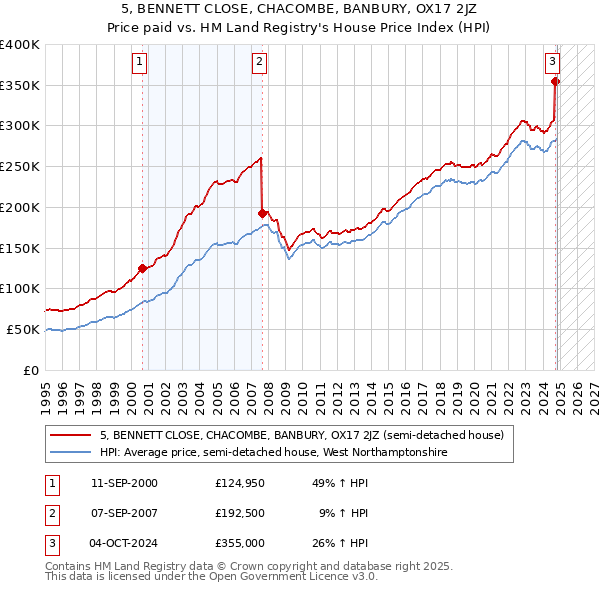 5, BENNETT CLOSE, CHACOMBE, BANBURY, OX17 2JZ: Price paid vs HM Land Registry's House Price Index