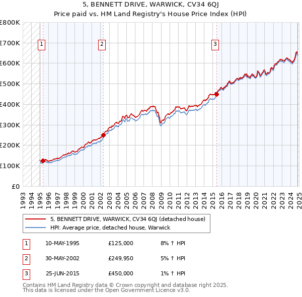 5, BENNETT DRIVE, WARWICK, CV34 6QJ: Price paid vs HM Land Registry's House Price Index