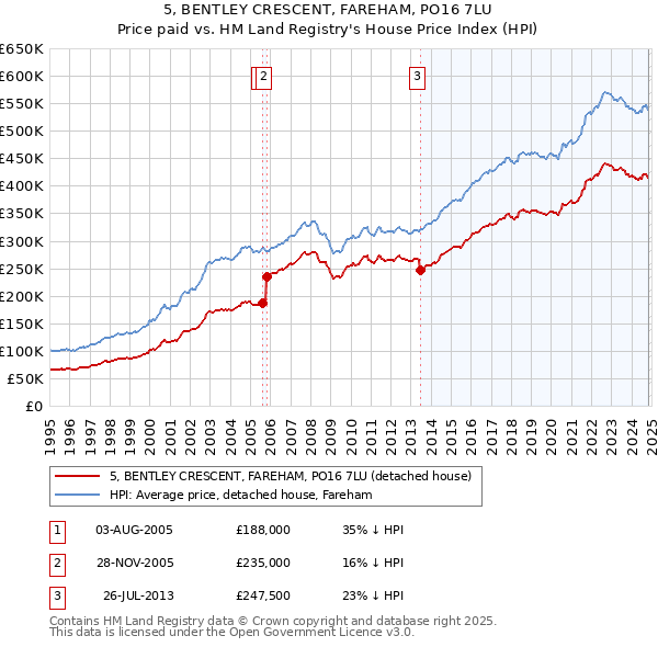 5, BENTLEY CRESCENT, FAREHAM, PO16 7LU: Price paid vs HM Land Registry's House Price Index