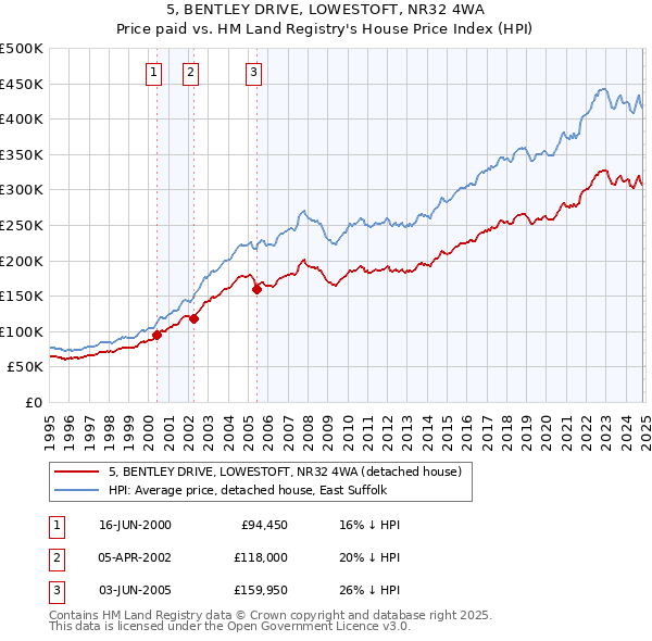 5, BENTLEY DRIVE, LOWESTOFT, NR32 4WA: Price paid vs HM Land Registry's House Price Index