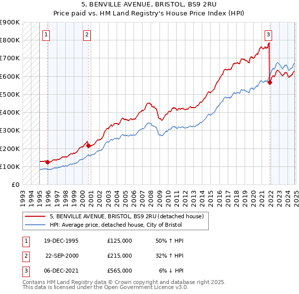 5, BENVILLE AVENUE, BRISTOL, BS9 2RU: Price paid vs HM Land Registry's House Price Index