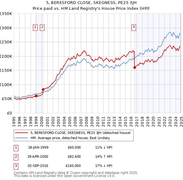 5, BERESFORD CLOSE, SKEGNESS, PE25 3JH: Price paid vs HM Land Registry's House Price Index