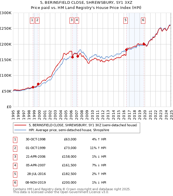 5, BERINSFIELD CLOSE, SHREWSBURY, SY1 3XZ: Price paid vs HM Land Registry's House Price Index