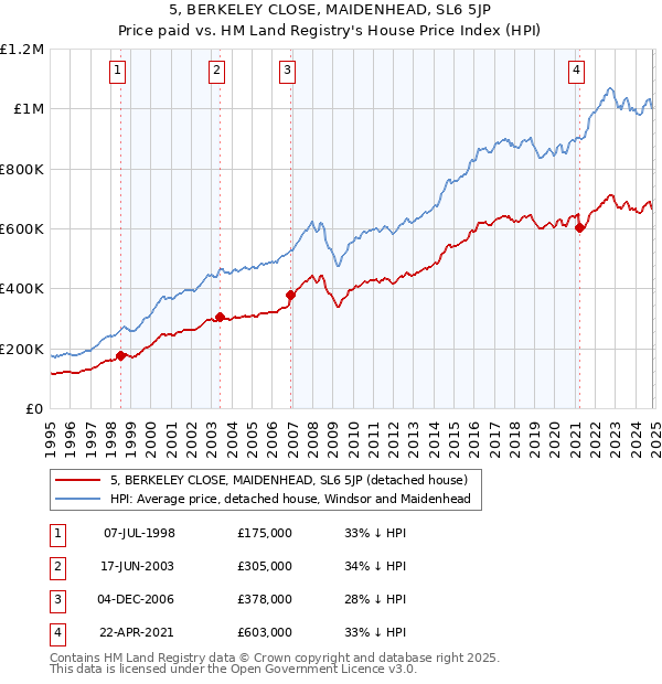 5, BERKELEY CLOSE, MAIDENHEAD, SL6 5JP: Price paid vs HM Land Registry's House Price Index