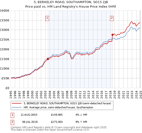 5, BERKELEY ROAD, SOUTHAMPTON, SO15 2JB: Price paid vs HM Land Registry's House Price Index