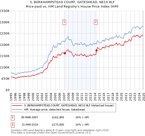 5, BERKHAMPSTEAD COURT, GATESHEAD, NE10 8LF: Price paid vs HM Land Registry's House Price Index