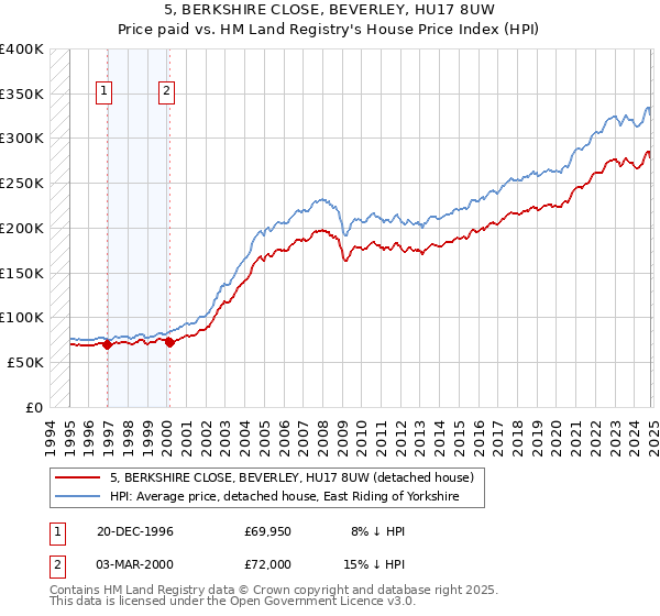 5, BERKSHIRE CLOSE, BEVERLEY, HU17 8UW: Price paid vs HM Land Registry's House Price Index