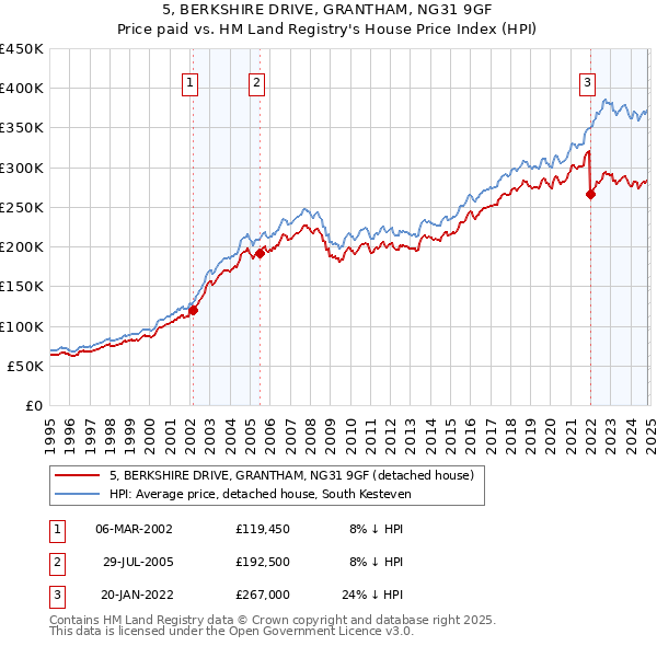 5, BERKSHIRE DRIVE, GRANTHAM, NG31 9GF: Price paid vs HM Land Registry's House Price Index