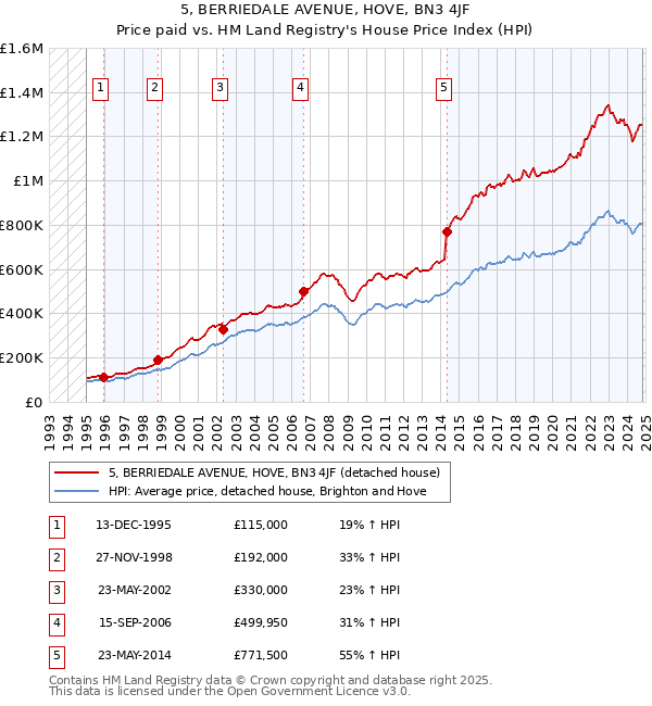 5, BERRIEDALE AVENUE, HOVE, BN3 4JF: Price paid vs HM Land Registry's House Price Index