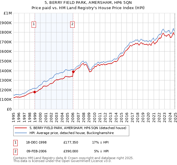 5, BERRY FIELD PARK, AMERSHAM, HP6 5QN: Price paid vs HM Land Registry's House Price Index