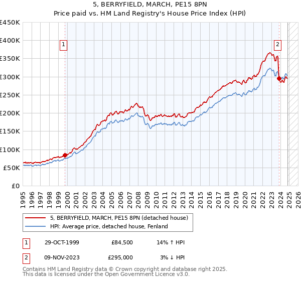 5, BERRYFIELD, MARCH, PE15 8PN: Price paid vs HM Land Registry's House Price Index