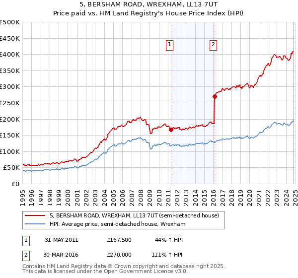 5, BERSHAM ROAD, WREXHAM, LL13 7UT: Price paid vs HM Land Registry's House Price Index