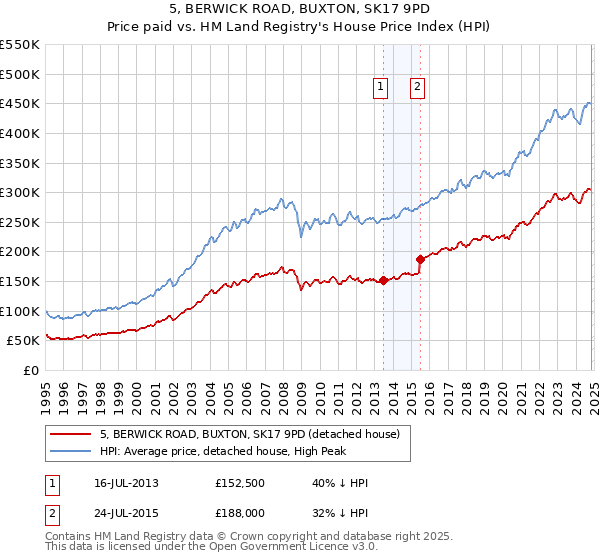 5, BERWICK ROAD, BUXTON, SK17 9PD: Price paid vs HM Land Registry's House Price Index