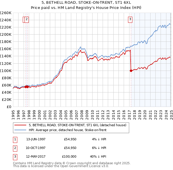 5, BETHELL ROAD, STOKE-ON-TRENT, ST1 6XL: Price paid vs HM Land Registry's House Price Index