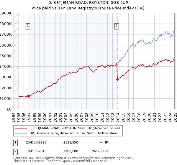 5, BETJEMAN ROAD, ROYSTON, SG8 5UP: Price paid vs HM Land Registry's House Price Index