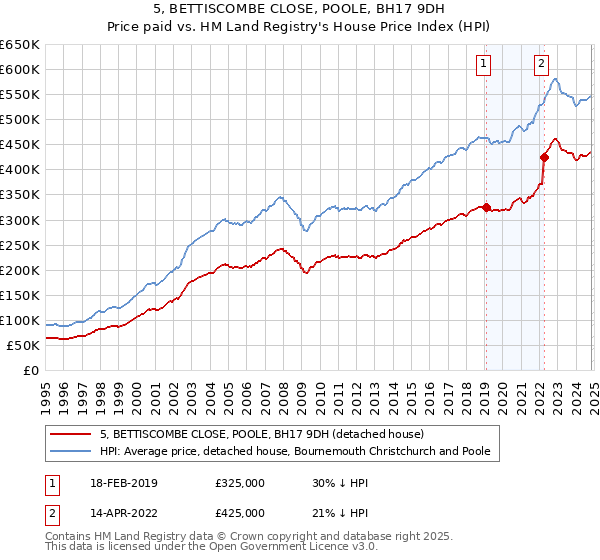 5, BETTISCOMBE CLOSE, POOLE, BH17 9DH: Price paid vs HM Land Registry's House Price Index