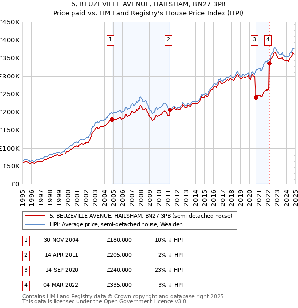 5, BEUZEVILLE AVENUE, HAILSHAM, BN27 3PB: Price paid vs HM Land Registry's House Price Index