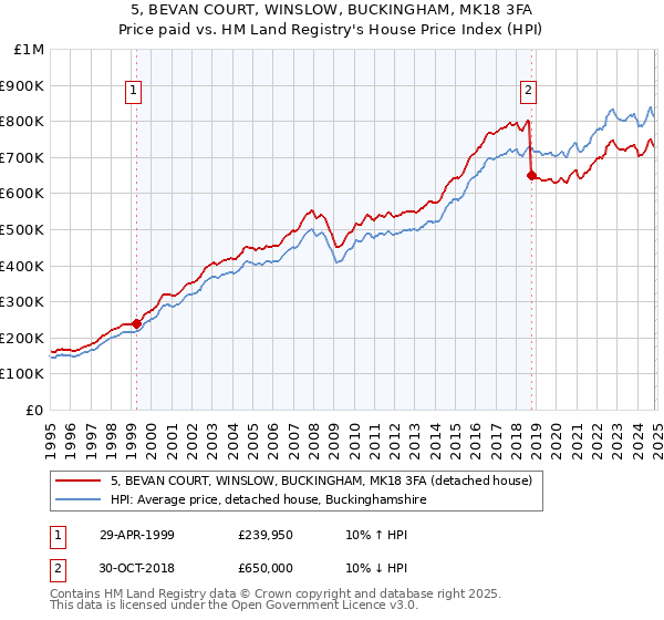 5, BEVAN COURT, WINSLOW, BUCKINGHAM, MK18 3FA: Price paid vs HM Land Registry's House Price Index