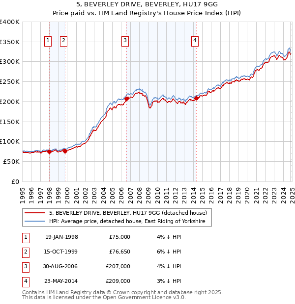 5, BEVERLEY DRIVE, BEVERLEY, HU17 9GG: Price paid vs HM Land Registry's House Price Index