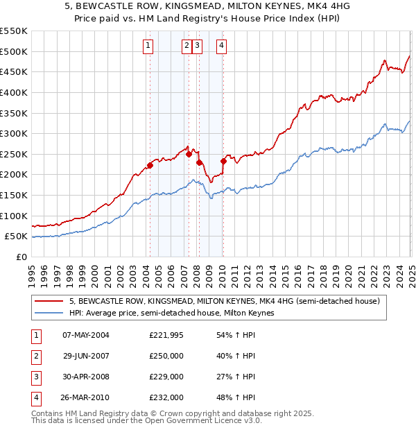 5, BEWCASTLE ROW, KINGSMEAD, MILTON KEYNES, MK4 4HG: Price paid vs HM Land Registry's House Price Index