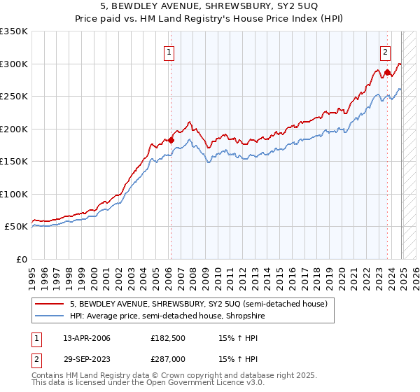 5, BEWDLEY AVENUE, SHREWSBURY, SY2 5UQ: Price paid vs HM Land Registry's House Price Index