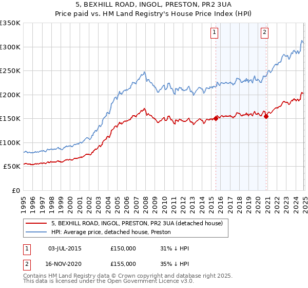 5, BEXHILL ROAD, INGOL, PRESTON, PR2 3UA: Price paid vs HM Land Registry's House Price Index