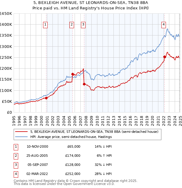 5, BEXLEIGH AVENUE, ST LEONARDS-ON-SEA, TN38 8BA: Price paid vs HM Land Registry's House Price Index